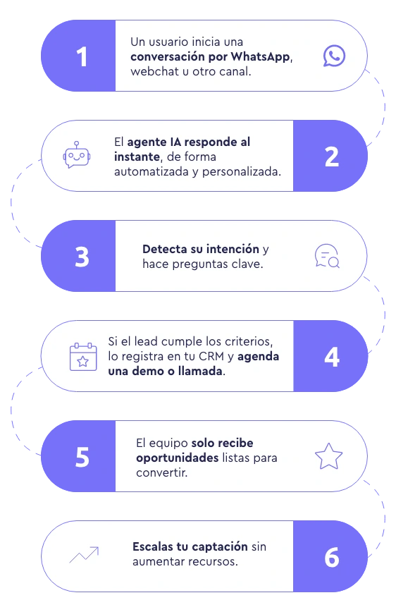 Agentes IA para captar y cualificar leads 🚀